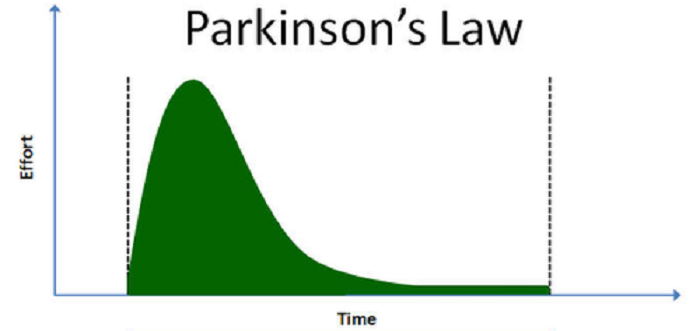 How Parkinson’s law makes us more productive