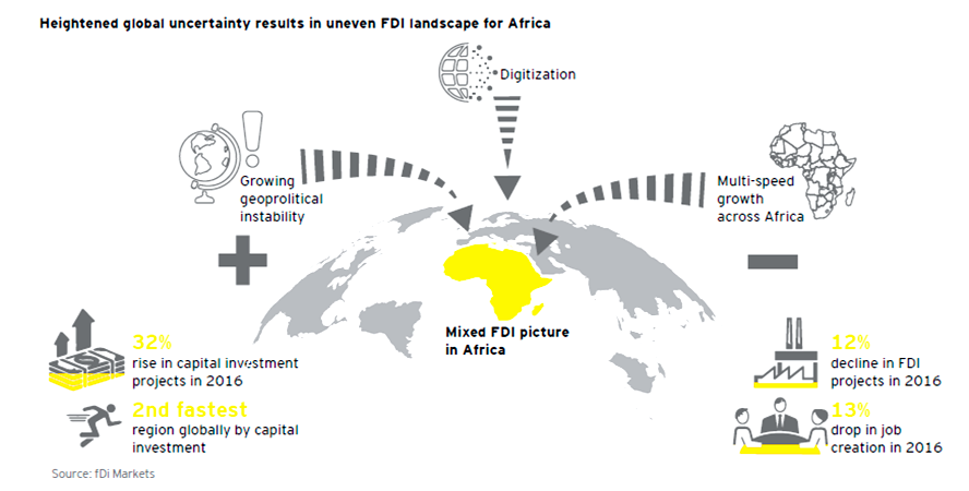 Sub Saharan Africa’s strong performance in Doing Business is sign of times