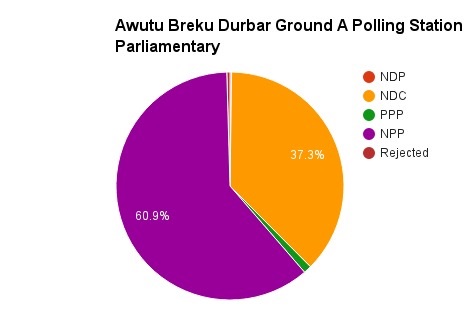 Awutu Breku Durbar Polling Station