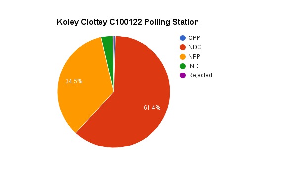 Korley Clottey C100122 Poling station