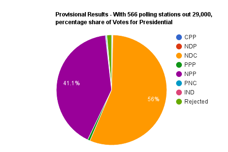 566 Polling stations Collated