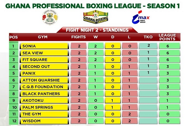 Pro boxing league table