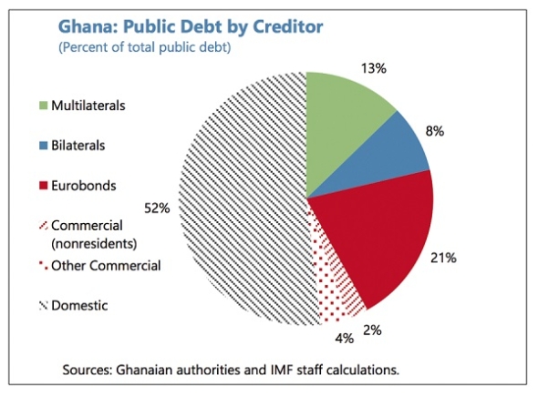 Ghana’s public debt crisis:Lessons for the future (3)