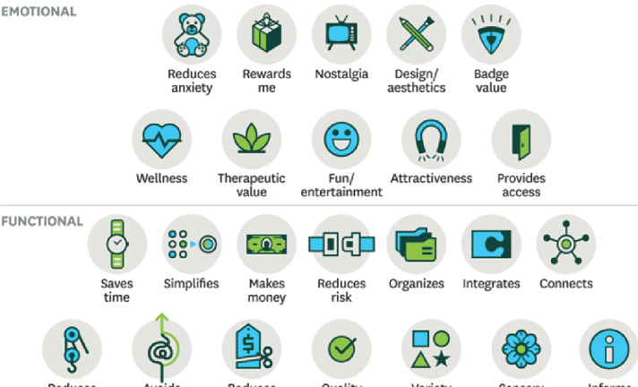 While what constitutes “value” can be nuanced and vary from person to person, my colleagues and I have identified 30 universal building blocks of value that meet fundamental human needs.