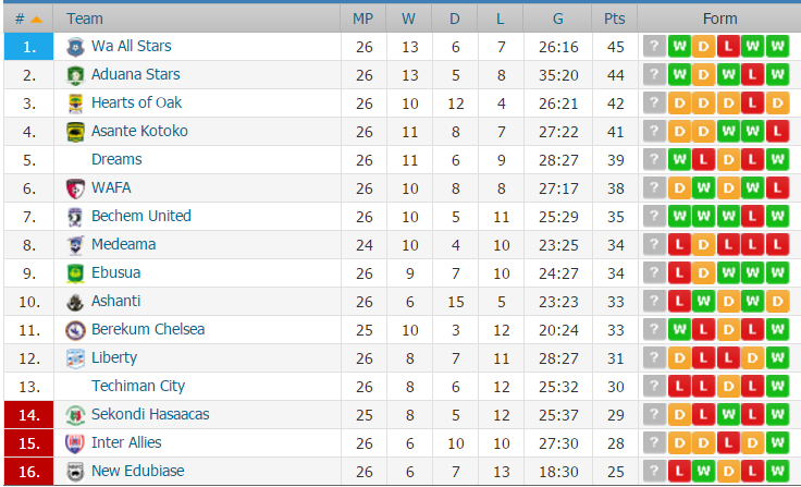 Ghana Premier League week 26 review: Aduana keep-up with leaders All Stars