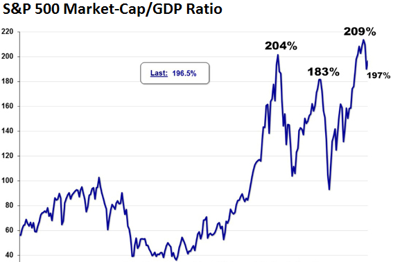 Take the case of the country’s debt to GDP ratio. 