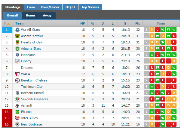 Ghana Premeir League table