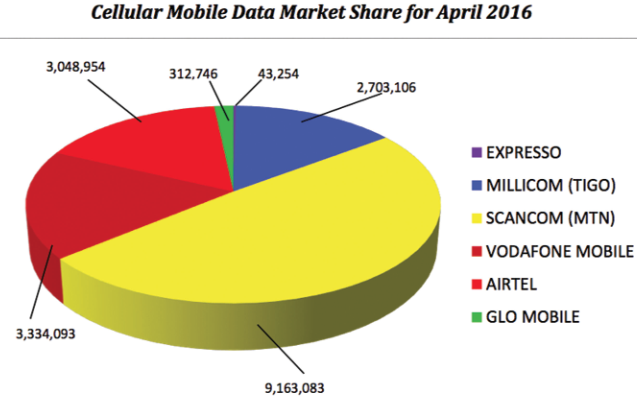 Cellular Mobile Data Market Share for April 2016