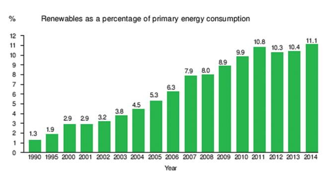 Their laws defined that the difference in cost and revenue (subsidy) was to be partly absorbed by the electricity client