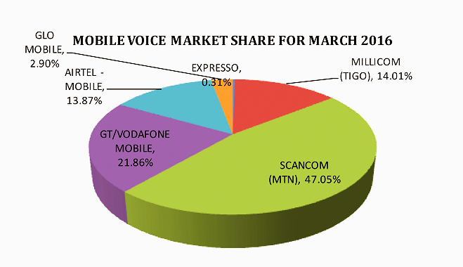 MTN Ghana dominates telecom sector