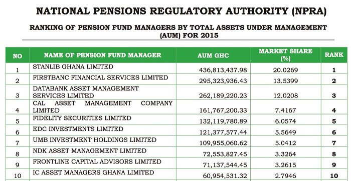 Release of GH¢2.9bn pension funds excites markets - Fund managers  