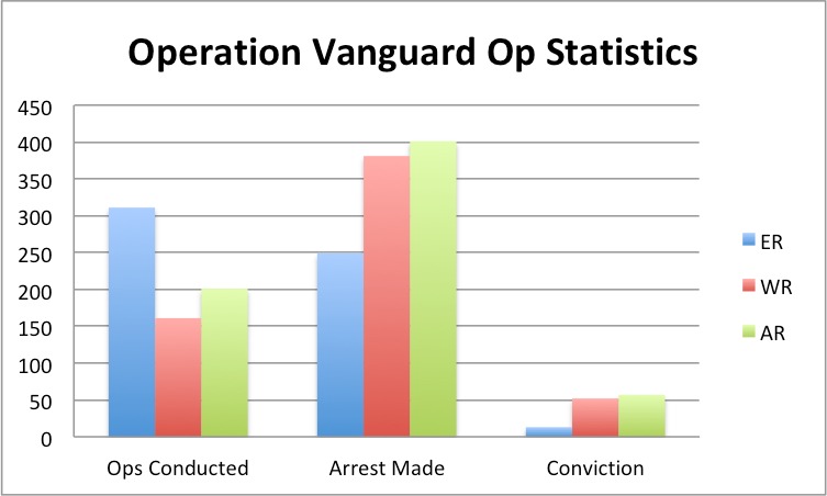 Number of convictions over arrests