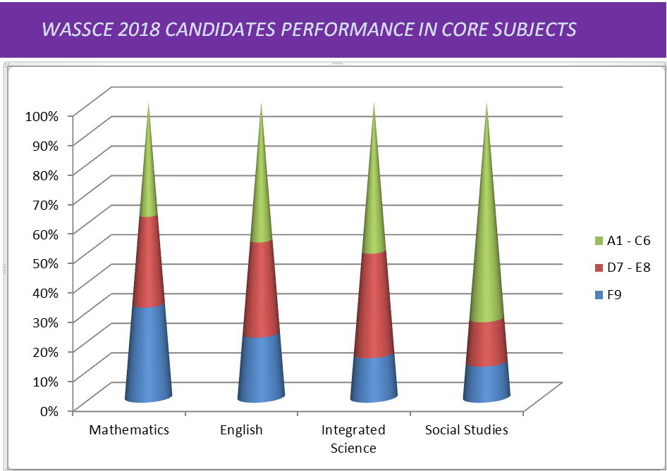 WASSCE 2018: Candidates performed poorly in English & Maths