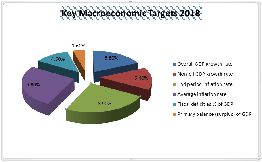Reminder: 2018 Budget Macroeconomic Highlights