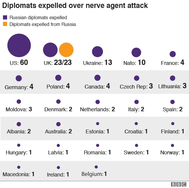 Spy poisoning: Nato expels Russia diplomats