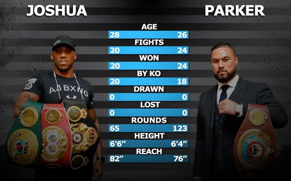 Preview: Anthony Joshua versus Joseph Parker