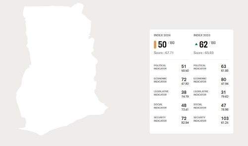 World Press Freedom Index: Ghana jumps 12 places to 50th globally