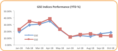 GSE closes  week in the red