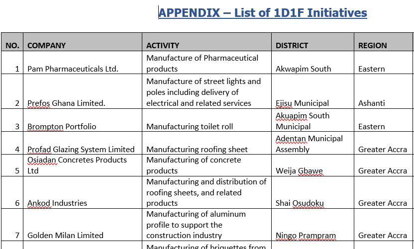 Revealed: See the list of 58 1D1F businesses announced by President Akufo-Addo