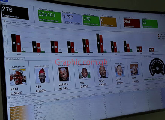 Provisional results showing Mahama in the lead