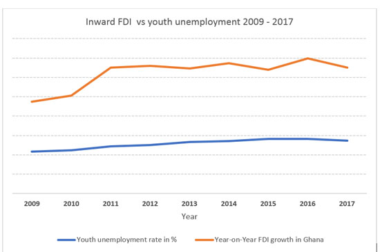 Increasing FDI is not decreasing youth unemployment in Ghana.  Data source: World Bank, April 2019
