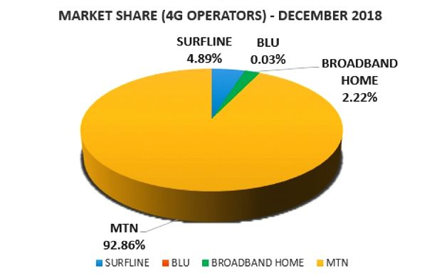MTN acquires selected assets of Goldkey, move to boost 4G services, customers won’t pay extra for enhanced service