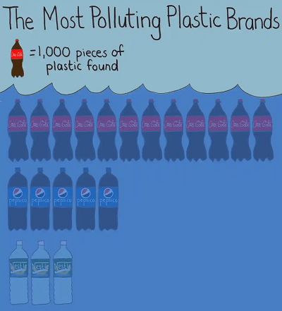 Coca-Cola is world's biggest plastics polluter – again