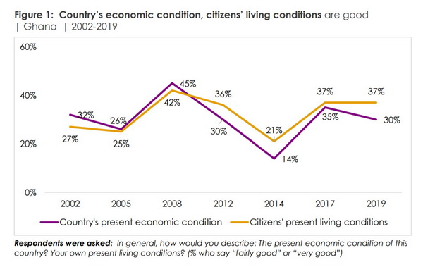 Citizens’ approval dips for government economic performance