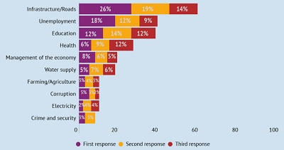 Roads topmost priority for Ghanaians