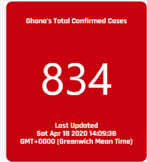 Ghana's COVID-19 cases now 834