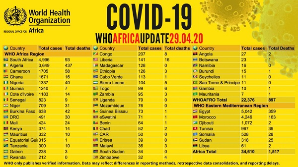 COVID-19: Ghana has 6th highest cases in Africa but fewer deaths