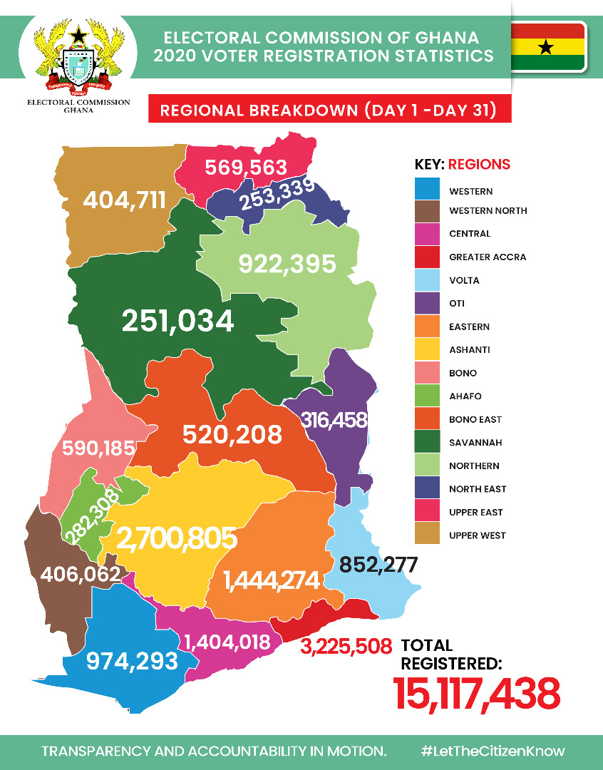 EC registers over 15 million voters with 5 more days to go