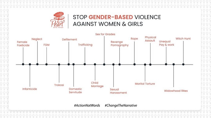 Diagram highlights the types of violence women and girls fall prey to
