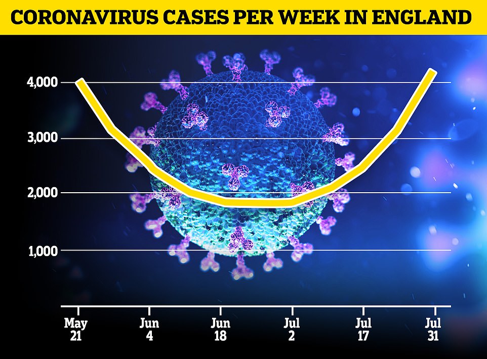 Coronavirus cases in England have doubled since June with 4,200 people getting infected every day