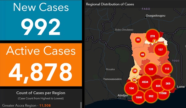 COVID-19: Ghana's active cases now 4,878