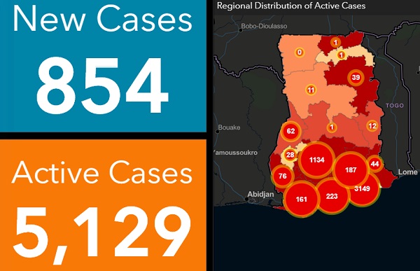 COVID-19: Ghana records 854 new cases, active cases now 5,129