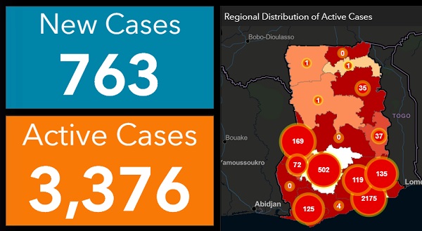 COVID-19: Confirmed cases reach 28,430, active cases now 3,376