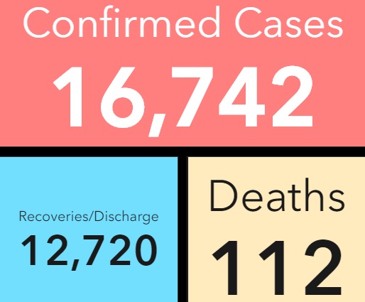 COVID-19: Active cases now 3,910