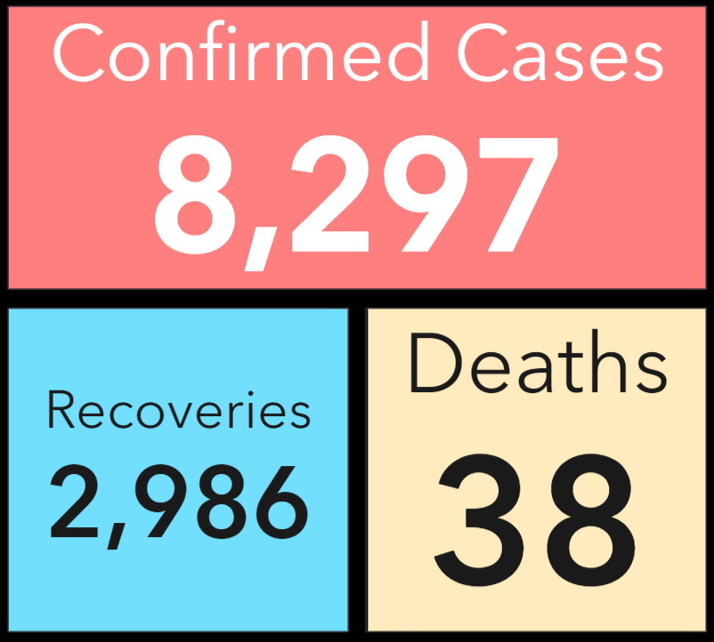 Covid-19: Deaths now at 38, Recoveries 2,986