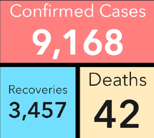 COVID-19: Case count surges past 9,000 with 5,669 active cases