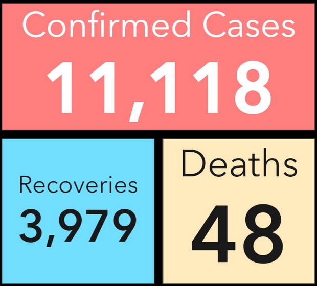 Covid-19: Ghana sees 262 new cases, total now 11,118