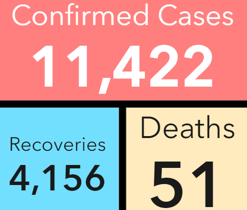 COVID-19: Ghana's case count now 11,422, death toll now 51