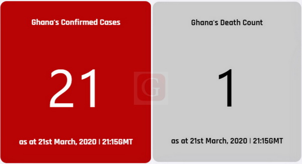 #Coronavirus: Ghana records one death, 21 cases
