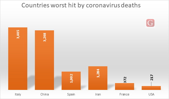 Deaths from the Covid-19 pandemic as at mid-day, 20-03-20, as reported by worldometers.info