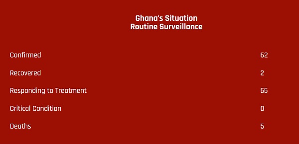 Coronavirus: Ghana's death toll rises to 5