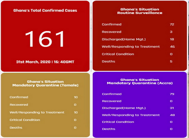 Covid-19: Ghana confirms 9 more cases, total 161