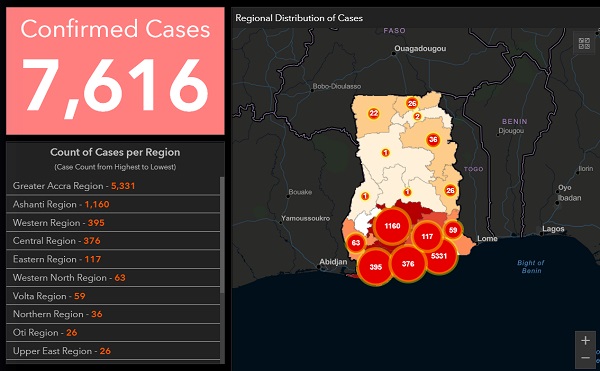 COVID-19: Cases hit 7,616, only Ahafo region has no case