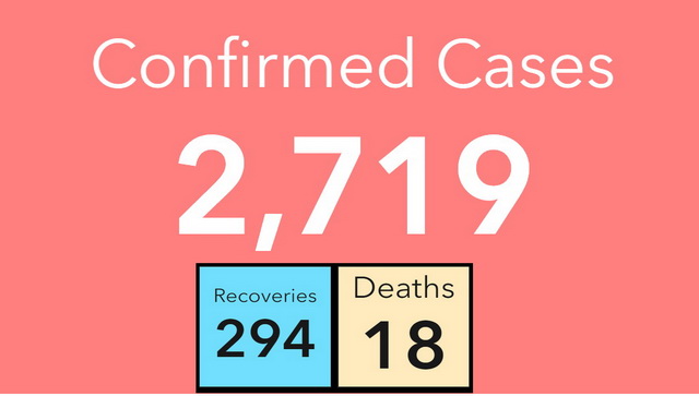 Covid-19: As 65 more recover, Ghana adds 550 more cases