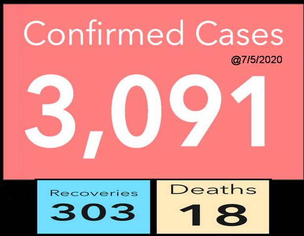 #Covid-19: Ghana's case count at 3,091, with 303 recoveries 