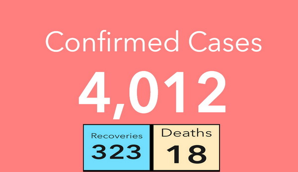 #Covid-19: Ghana adds 921 new cases overnight, cases now 4,012